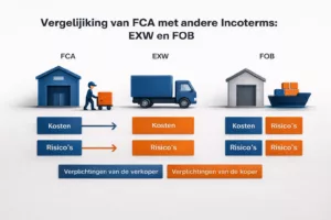 Visual comparison of FCA, EXW and FOB terms covering loading, export clearance and risk transfer